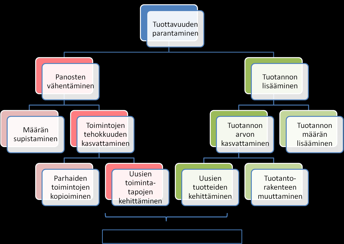 14 4. Tuottavuuden kasvattamisen keinot Yrityksen toiminta on sitä kannattavampaa, mitä korkeampi on valmistettavan tuotteen hinta tai mitä alemmat ovat tuotannon yksikkökustannukset.