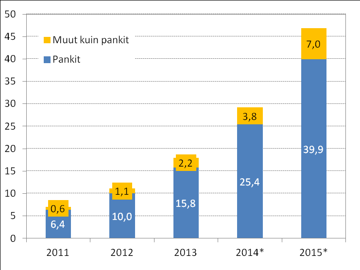 9 Kuvio 8. Muiden maksutapojen kuin käteisen käyttö (maksutapahtumia asukasta kohden vuodessa) Lähde: Capgemini (2014, s. 10) Kuvio 9.