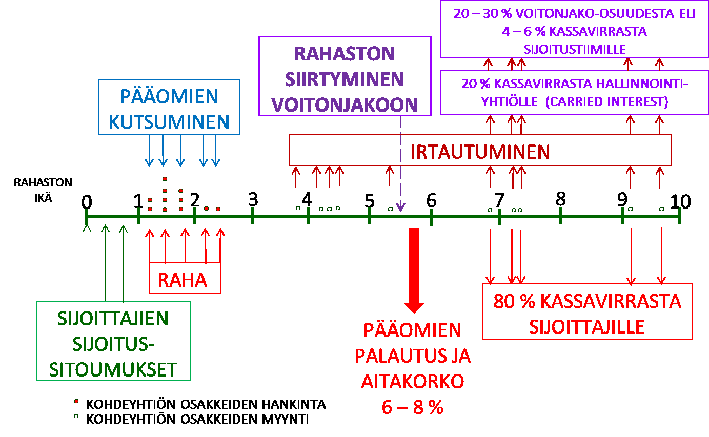 LOPPURAPORTTI 14 (38) ensimmäisten 3 4 toimintavuotensa aikana. Seuraava kuvio kuvastaa rahaston koko elinkaarta: Kuvio 6. Rahaston elinkaari.