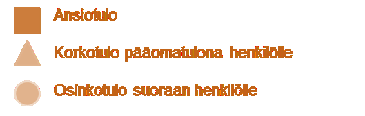 LOPPURAPORTTI 33 (38) 40 %:n hankintameno-olettamaa). Jos saaja ilmoittaa saadun tulon osinkona, peritään osingosta veroa 26,50 %.