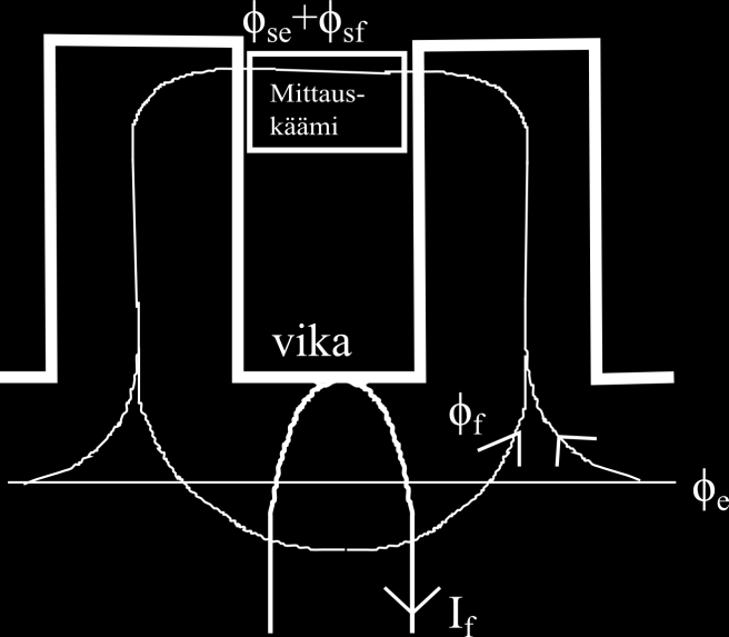 17 luomiin vikavirtapiireihin indusoituva vikajännite V f on samassa vaiheessa V e :n kanssa.