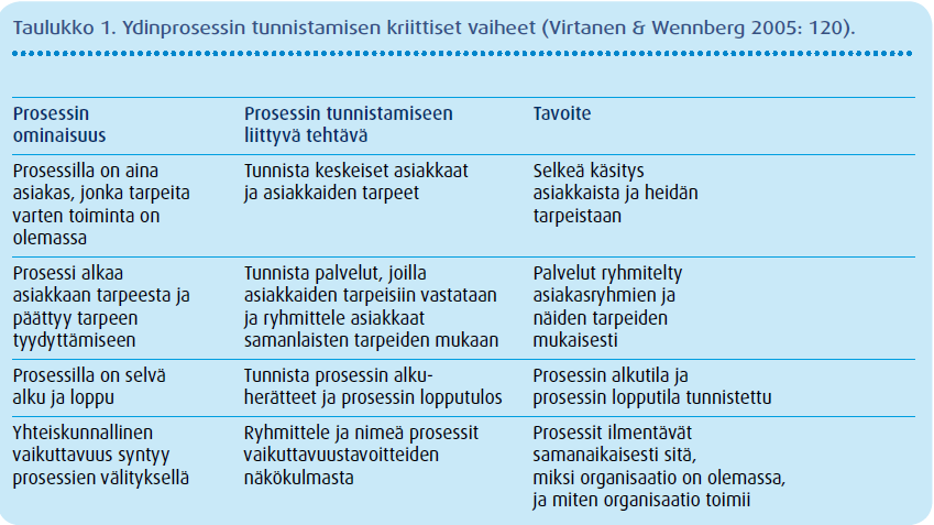 17 Prosessien tunnistaminen on syytä aloittaa asiakkaiden tarpeiden määrittelystä suhteessa omaan organisaatioon.