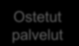Valtorin toimintatapa Alihankkijat Valtori Asiakkaat Ulkoiset Palvelutuottaja 1 Palvelutuottaja 2 Palvelutuottaja n Sisäiset Palvelutuottaja 1 Palvelutuottaja n Ostetut palvelut Oma palvelutuotanto