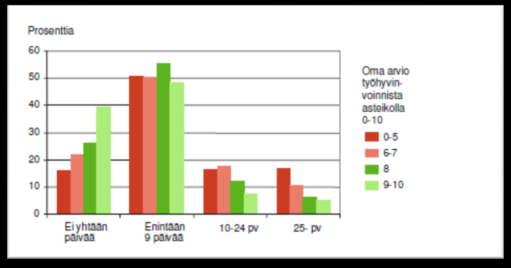 Työntekijät ja työyhteisöt kokevat työnsä mielekkääksi ja palkitsevaksi, ja heidän mielestään työ tukee heidän elämänhallintaansa.