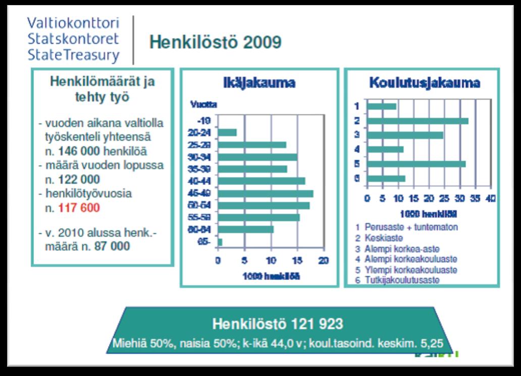 Henkilöä Verohallinnon ikäohjelman taustaselvittely 1 500 Ikäjakauma koko Verohallinnossa 31.12.