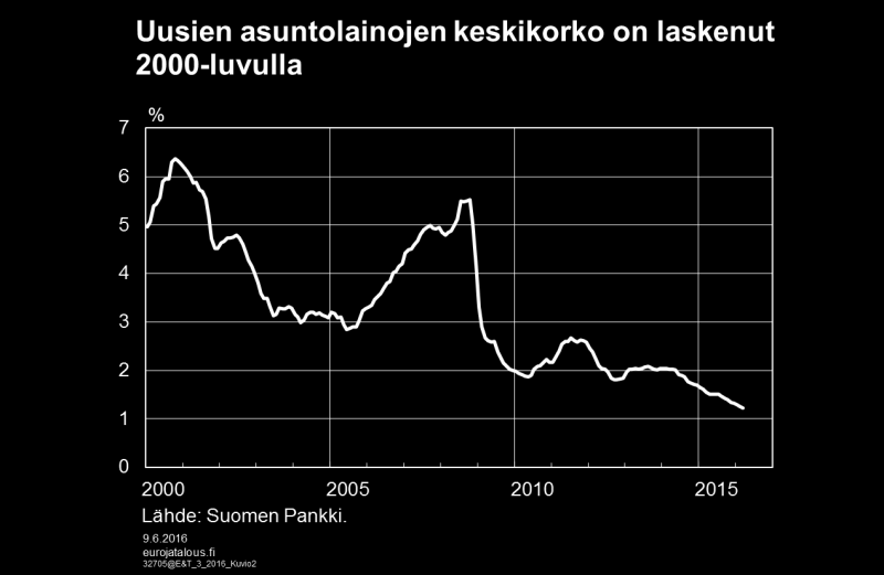 Juuri tällainen korkotason lasku on koettu suomalaisilla asuntomarkkinoilla 2000-luvulla. Vuosia 2006 2008 lukuun ottamatta uusien asuntolainojen keskimääräinen korkotaso on laskenut (kuvio 2).