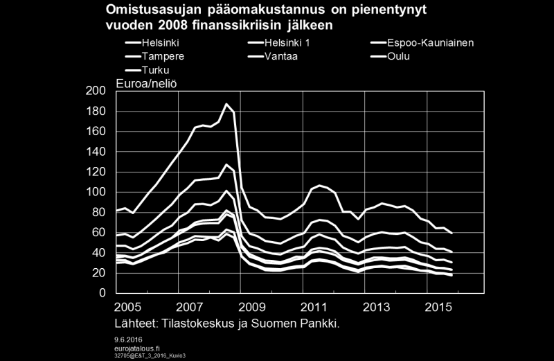 Asumiskustannukset eivät ole nousseet samaa vauhtia kuin asuntojen hinnat Koska erityisesti pääomakustannus on sidoksissa asunnon arvoon ja siten sen sijaintiin, pääomakustannuksen muutoksia