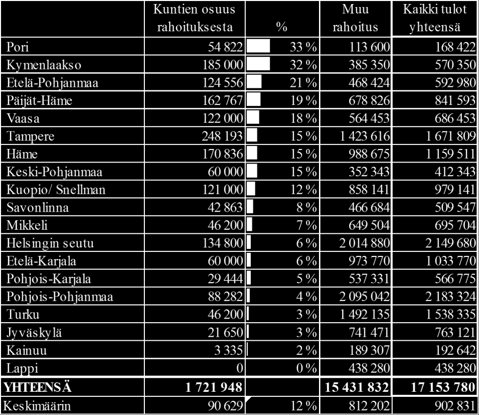 TULOT KUNTIEN AVUSTUKSET KUNTA-AVUSTUKSEN OSUUS EUROINA KUNTA-AVUSTUKSEN SUHTEELLINEN OSUUS RAHOITUKSESTA Lappi Kainuu Jyväskylä Pohjois-Karjala Savonlinna Turku Mikkeli Pori Keski-Pohjanmaa