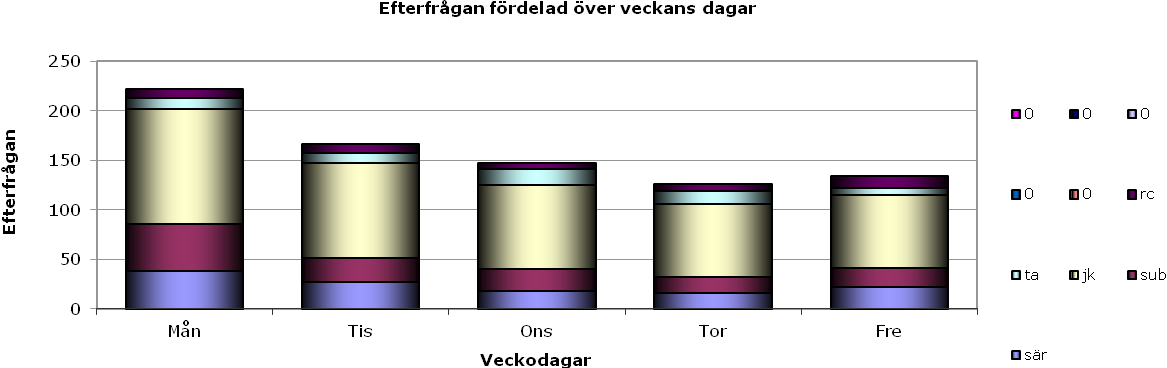 Taulukko 4: Särkypäivystys aikojen kysyntä vs. tarjonta vs.