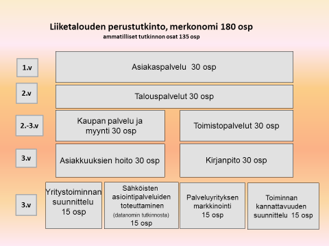 oiva Lukuvuosi 2015-2016 Liiketalouden yksikkö Yhteiskuntatieteiden, liiketalouden ja hallinnon ala Liiketalouden perustutkinto, merkonomi, 180 osp utkinnon rakenne Yhteiset tutkinnon osat 3