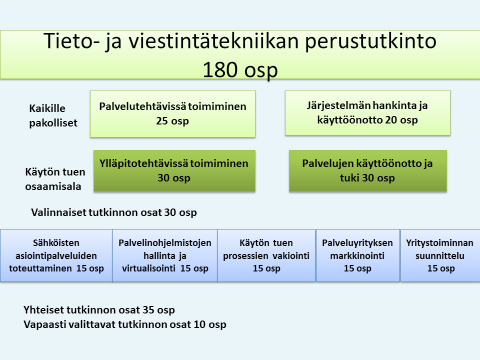 oiva Lukuvuosi 2015-2016 Liiketalouden yksikkö Luonnontieteiden ala ieto- ja viestintätekniikan perustutkinto, datanomi, 180 osp utkinnon rakenne IEO- JA VIESINÄEKNIIKAN PERUSUKINO AMMAILLISE UKINNON