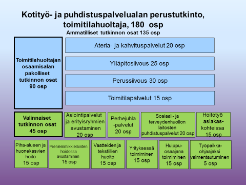 Lukuvuosi 2015-2016 oiva Puhdistuspalvelualan osaamisala, toimitilahuoltaja 1.