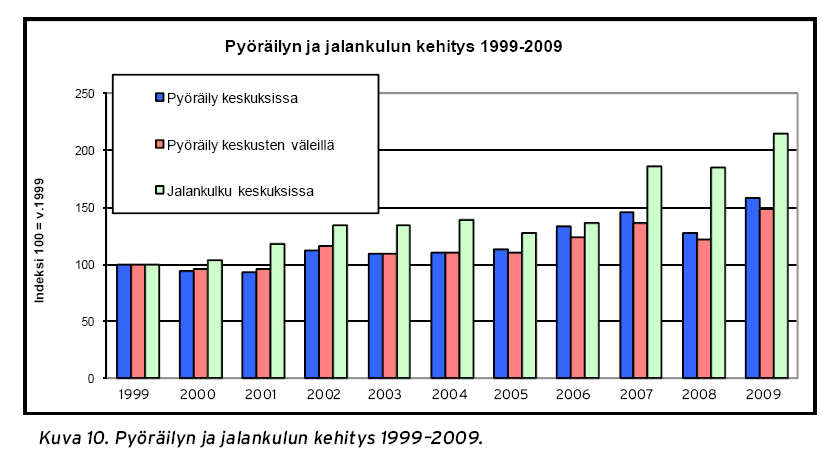 Pyöräilyn määrä kasvussa Espoossa pyöräilyn määrä on