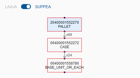 7. PAINIKKEET Hierarkia -painiketta klikkaamalla näet tuotteen koko pakkaushierarkian. Aktiivisena (sinisenä) näkyy se hierarkiataso, jota olet käsittelemässä käyttöliittymässä.