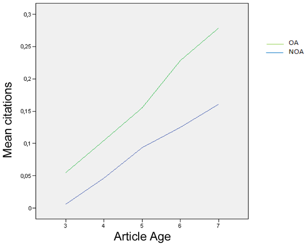 Open Access (OA), Non Open Access (NOA) and article age Gargouri Y, Hajjem C, Larivière V, Gingras Y, Carr L, et al.