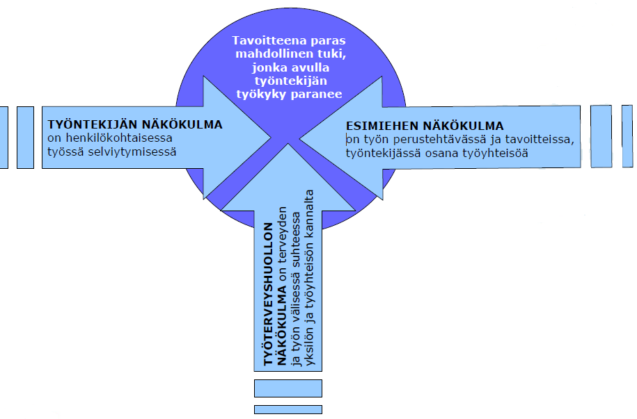 23 Varhaisen välittämisen malli esiintyy myös nimillä Aktiivinen aikainen puuttuminen, Varhainen puuttuminen Varpu, Aktiivinen välittäminen, Varhainen tuki sekä Varhainen reagointi.