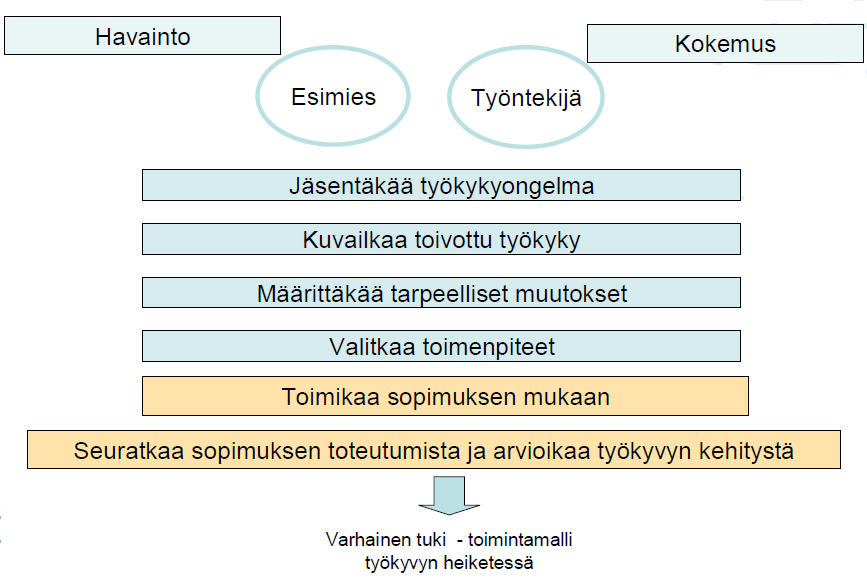 27 järjestelyitä. Työhönpaluukeskustelu voidaan järjestää jo työntekijän sairausloman aikana, ja tarvittaessa siihen voi osallistua myös työterveyshuollon edustaja. (Varhainen tuki 2009.) 4.3.