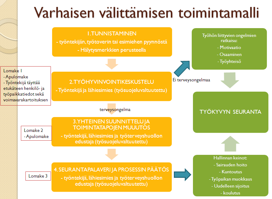 41 KUVIO 11. Varhaisen tuen mallin rakennekaavio Työhyvinvointikeskustelussa pyritään selvittämään työntekijän tilanne työssäselviytymiseksi.