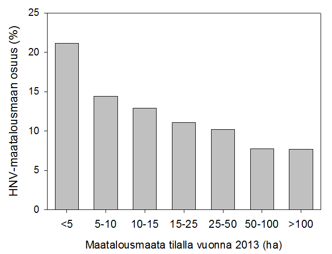 12 Kuva 13. HNV-maatalousmaan osuus eri kokoisilla maatiloilla vuonna 2013.