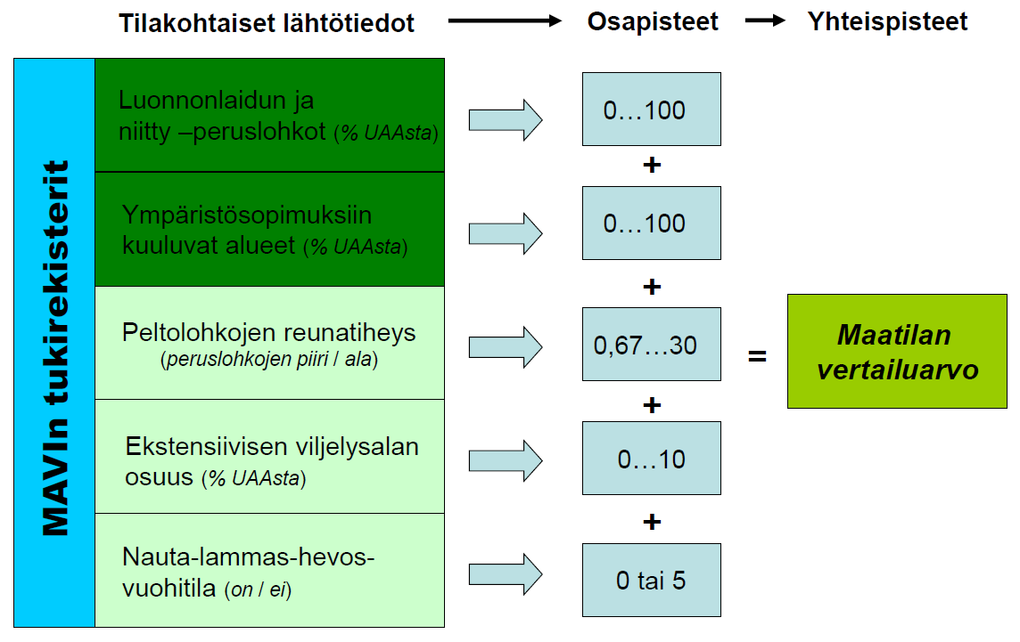 Liite 1. Kuvaus HNV-indikaattorin rakenteesta päivitettynä ohjelmakaudelle 2014-2020 HNV-indikaattorin laajempi kuvaus ja perustelut on esitetty alun perin Heliölän ym. (2009) raportissa.