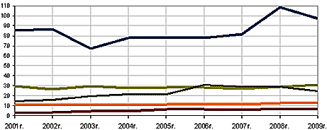 Maatalouskasvien tuotanto Maatalouskasvien kokonaissato vv. 2001-2009, milj.