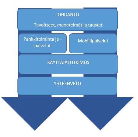 5 1.3 Opinnäytetyön rakenne Opinnäytetyö koostuu johdannosta, teoriaosasta, empiirisestä tutkimusosasta sekä yhteenvedosta. Opinnäytetyön rakenne ja eteneminen on kuvattuna kuviossa 1.