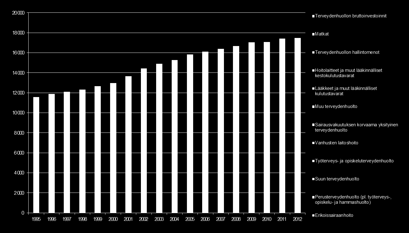 Terveydenhuoltomenot vuosina 1995 2012 vuoden 2012 hinnoin, milj.