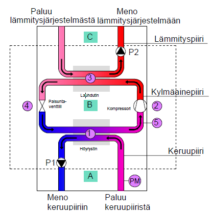 1. Höyrystimessä keruupiiristä (A) lämpöenergia siirtyy lämpöpumpun kylmäainepiiriin (B). Kylmäaine muuttuu nesteestä kaasuksi 2.