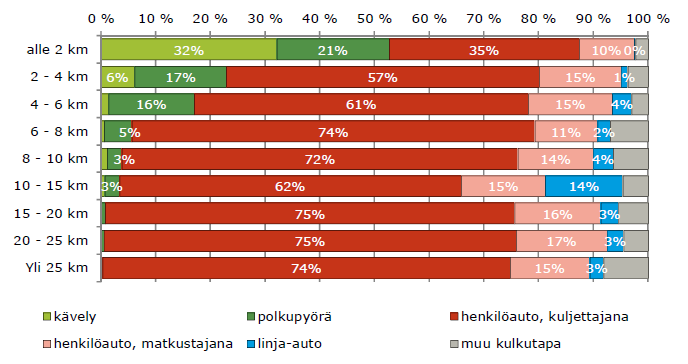 52 Kokkolan liikennetutkimus 2012 (LT 2012) mukaan pääosa kokkolaisten tekemistä matkoista on lyhyitä (kuva 41). Alle 4 kilometrin matkojen osuus on reilut 65 prosenttia.