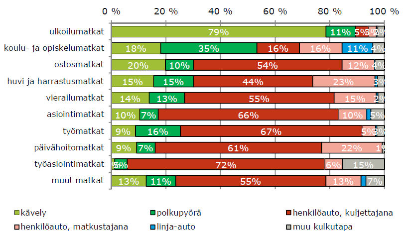 53 Kuva 43. Kulkutapajakaumat matkojen tarkoituksen mukaan (EPO ELY 2013). 5.8 Avoimen joukkoliikenteen ja henkilökuljetusten nykytilanne 5.8.1 Paikallisliikenne Kokkolan paikallisliikennettä liikennöidään kuudella kaupunkiliikenteen linjalla (kuva 44).