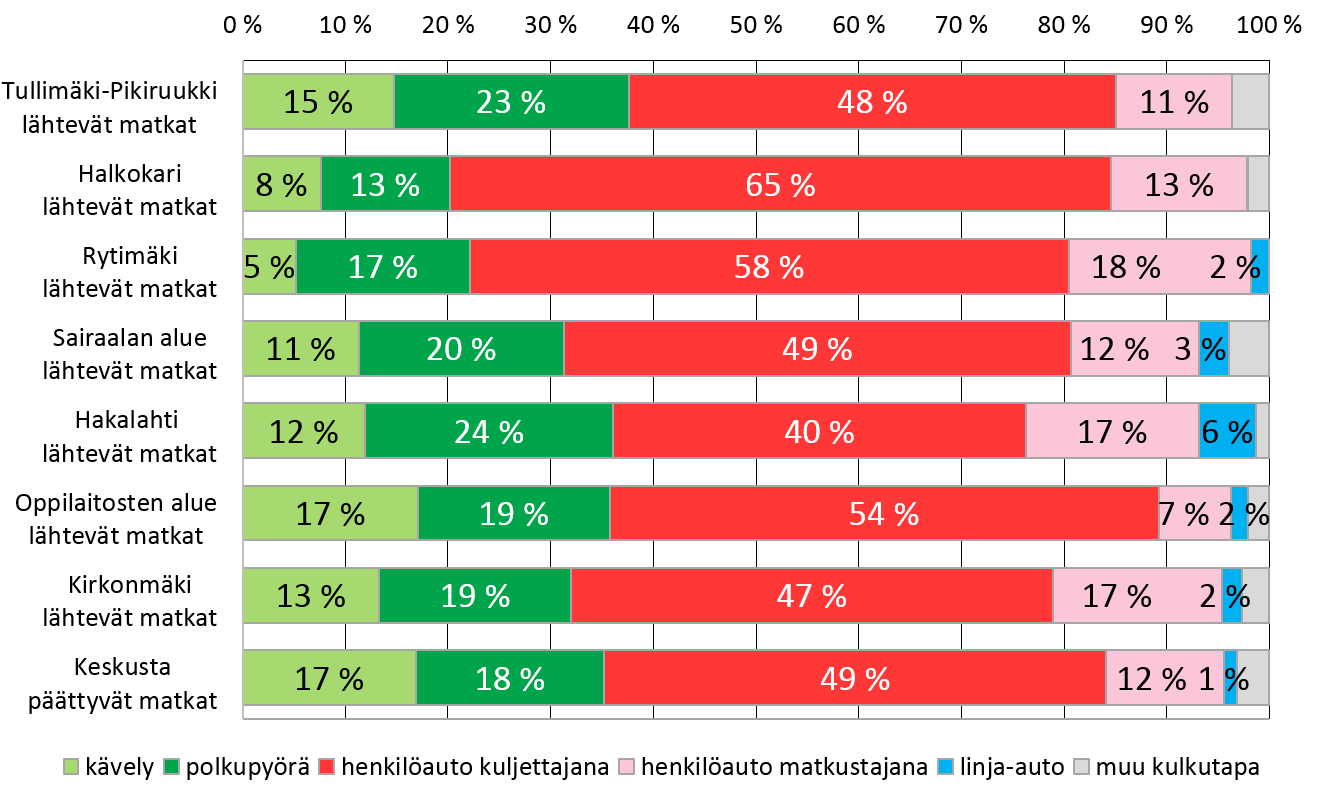 65 alueilla kaikilla muilla alueilla paitsi Oppilaitosten ja Tullimäki-Pikiruukki alueilla kulkutapaosuus on vähintään 12 prosenttia.