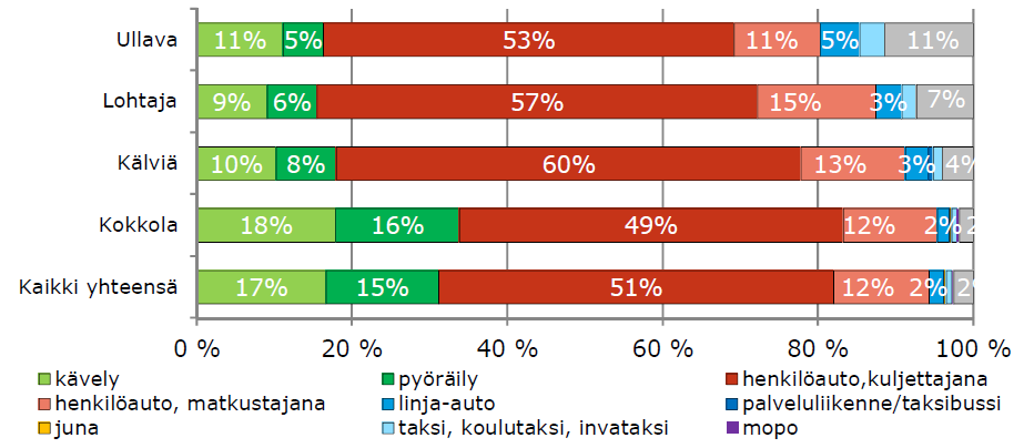 66 Kuva 56. Kokkolan LT 2012 matkojen kulkutapajakauma vanhan kuntajaon mukaisilla alueilla (EPO ELY 2013).