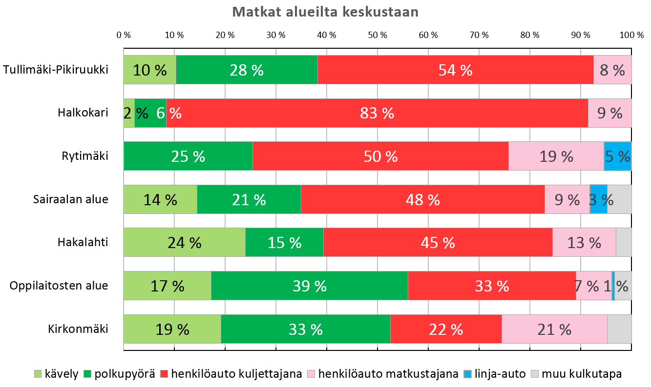 67 Kävelyn ja pyöräilyn osuus on yli 50 prosenttia Oppilaitosten alueella ja Kirkonmäellä. Oppilaitosten alueelta matkat Keskustan alueelle ovat lyhyet, noin 1 2 kilometriä.