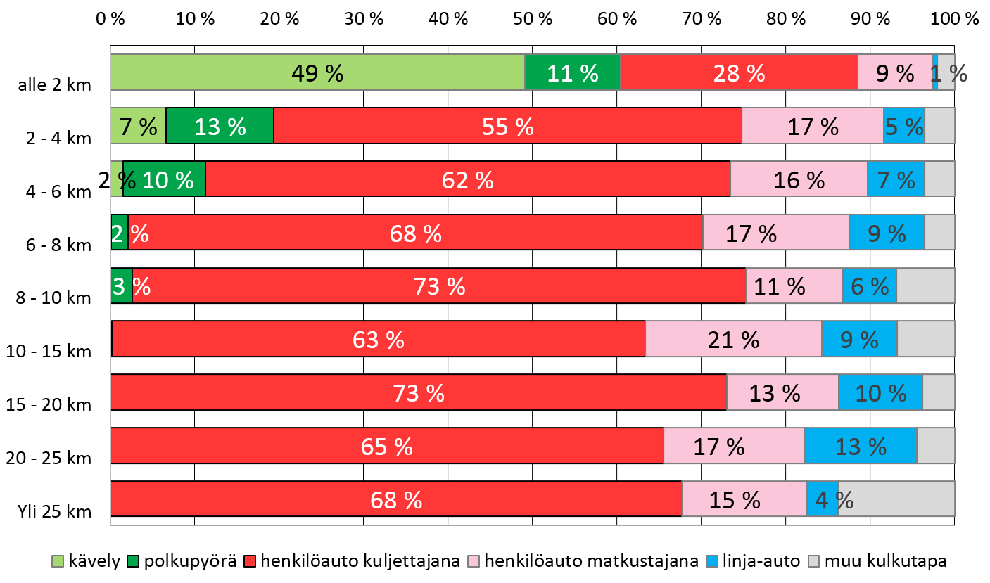 78 koilla kävelyn kulkutapaosuus on 49 prosenttia ja pyöräilyn kulkutapaosuus 11 prosenttia. Henkilöauton kulkutapaosuus on 37 prosenttia.