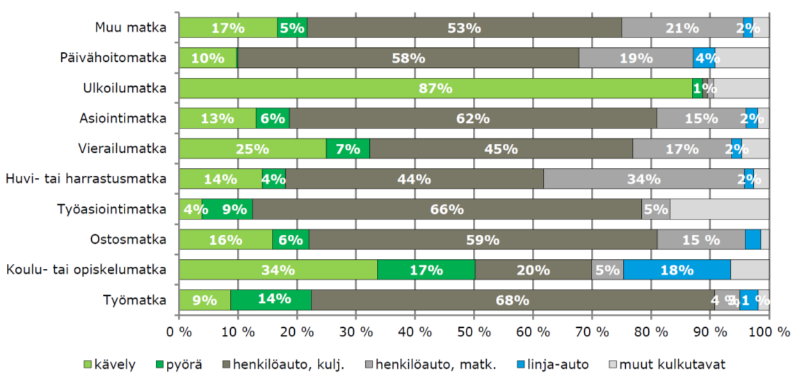 79 Kuva 65. Kulkumuotojakaumat eri matkaryhmissä (Rovaniemen kaupunki 20112). 6.4 Paikallisliikenne Rovaniemen paikallisliikenteessä liikennöi talviarkisin 11 linjaa.