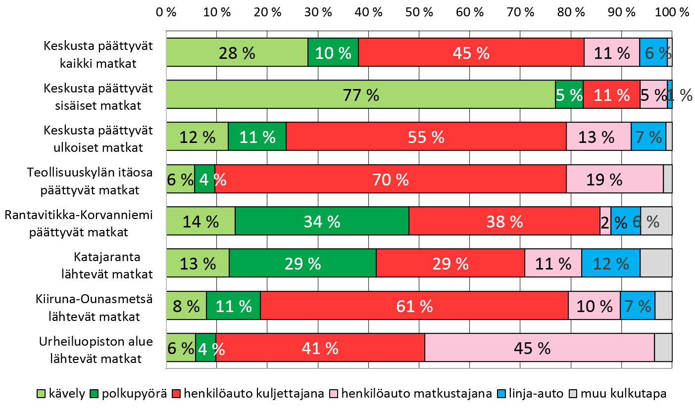 84 Tutkittavien alueiden kulkutapajakaumat on esitetty kuvassa 69. Teollisuuskylän itäosaan kuljetaan pääasiassa henkilöautolla. Henkilöauton kulkutapaosuus on lähes 90 prosenttia.