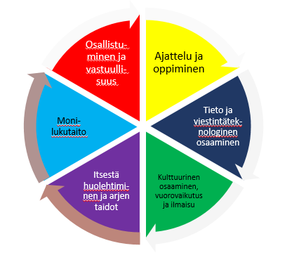 22 2.7.4 Oppimiskäsitys Joensuun seudun esiopetussuunnitelmassa painotetaan positiivisen kasvatuksen ja opetuksen näkökulmaa. Lapsia opetetaan tunnistamaan ja hyödyntämään omia vahvuuksiaan.