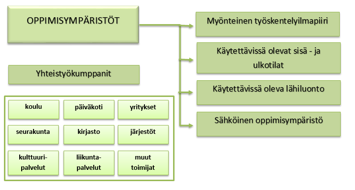 34 Joensuun seudun esiopetuksen opetussuunnitelmassa kuvatut oppimisympäristöt Lapset ja huoltajat osallistuvat yhdessä henkilökunnan kanssa oppimisympäristöjen kehittämiseen, muokkaamiseen ja