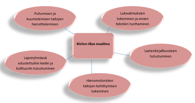 55 tanssi teatterikäynnit esiintyjänä ja katsojana oleminen tutustutaan musiikin peruskäsitteisiin esiintymisen harjoittelu konsertit ja vierailevat muusikot silmä-käsi yhteistyön harjoittaminen