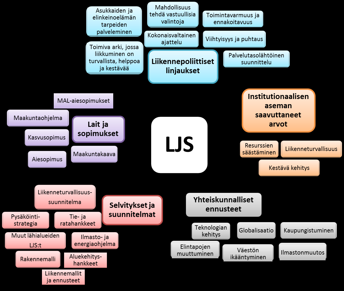 47 Kuva 6. Ei-organisationaaliset instituutiot, jotka vaikuttavat liikennejärjestelmäsuunnitelman sisältöön. 5.