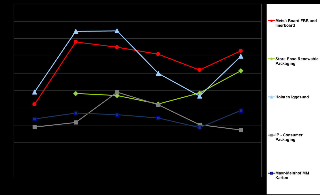 Metsä Boardin kartonkiliiketoiminnan kannattavuus alan paras Euroopassa Liiketulos,