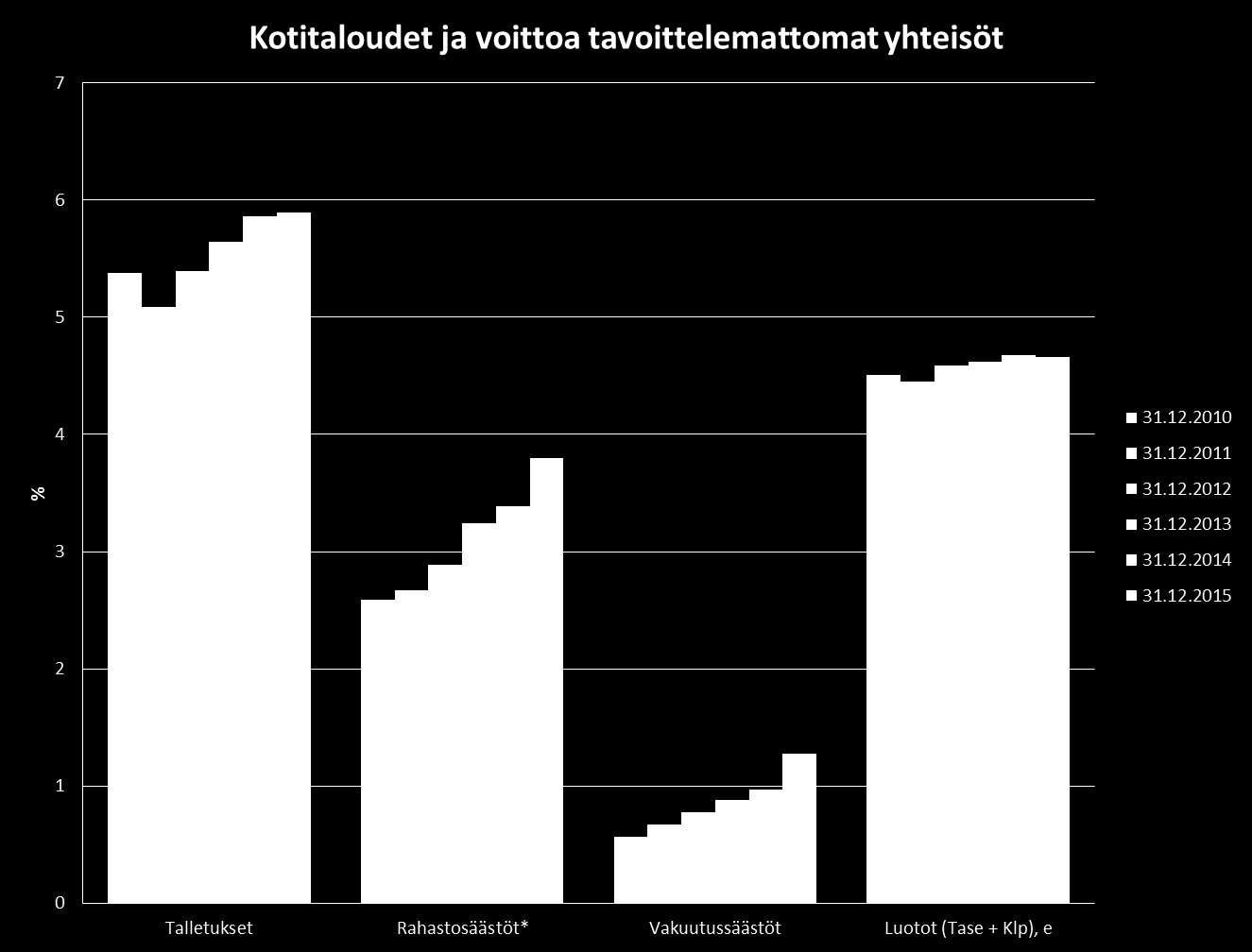 SÄÄSTÖPANKKIRYHMÄN MARKKINAOSUUDET