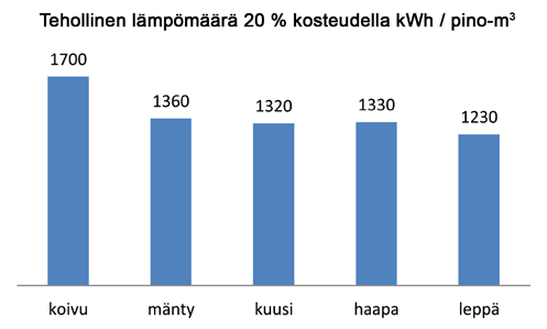 PERUSTIETOA PUULÄMMITYKSESTÄ Lämpötehon tarve asuinrakennuksessa Rakennuksen lämpötehon tarve muodostuu kahdesta perusasiasta, rakennuksen lämpöhäviöistä ja lämpimän käyttöveden kulutuksesta.