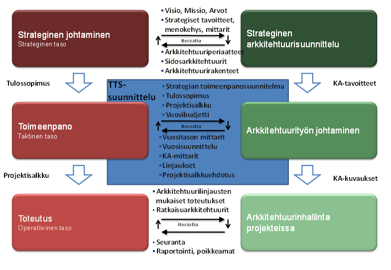 Kuva 4 Johtamisen ja arkkitehtuurityön kytkeytyminen toisiinsa Hankkeiden toteutus- ja käyttöönottovaiheet tuottavat syötteen kokonaisarkkitehtuurin nykytilan kuvausten päivittämiselle eli