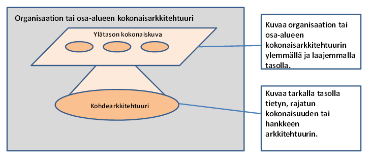 Kuva 9 Esimerkki arkkitehtuurihierarkiasta Tässä suosituksessa suositeltu arkkitehtuurikehys on kuvattu yleisellä tasolla kuvassa 10.