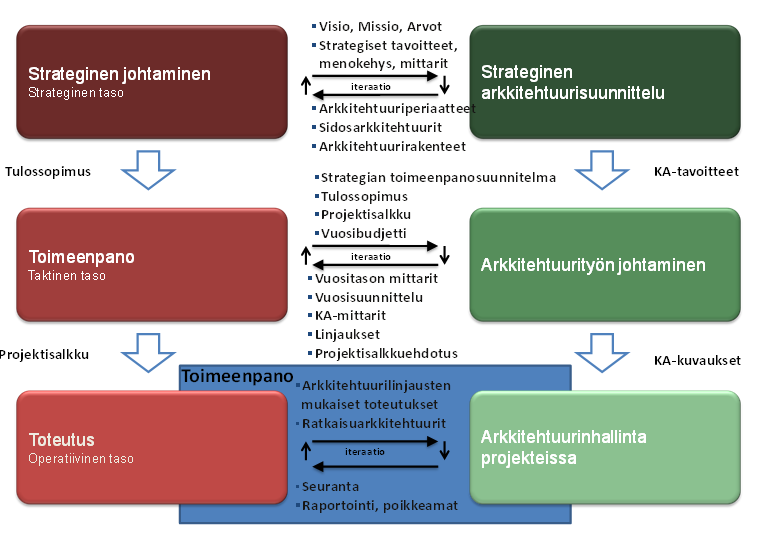 Kuva 21 Johtaminen ja arkkitehtuurityö, strategian ja KA:n toimeenpano 11 Yhteenkokoava dokumentti Arkkitehtuuri kuvataan yleensä erilaisiin dokumenttipohjiin ja -malleihin sekä kuvausympäristöihin.