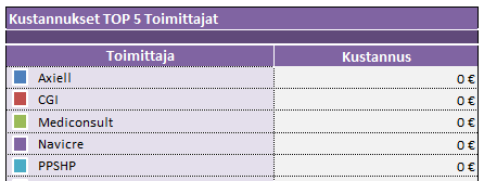 ilmoitetut tietojärjestelmien kustannukset n. 175 000 /vuosi Selvitysalueella yhteensä 508 kpl ilmoitettuja tietojärjestelmiä n.