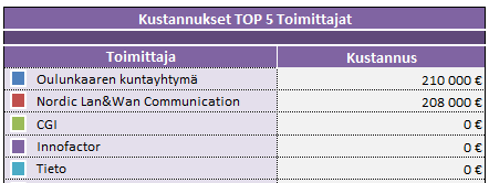 timaksut sekä sähköpostipalvelut. Sovellustoimittajista merkittävimmät ovat CGI Suomi Oy ja Innofactor Oyj.