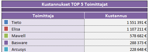 KUVA 11. Muhoksen TOP5 toimittajat. Oulu Ohjelmistot ja toimittajat: Keskeiset tietojärjestelmät: o Konsernipalvelut: tweb (asianhallinta), Vaarain, SharePoint, Liferay.