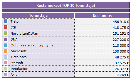 Tyrnävä Ohjelmistot ja toimittajat: Keskeiset tietojärjestelmät: Mediatri, Pro Consona, Wilma, (multi)primus, Kurre, Effica päivähoito, KuntaNet, Pro Economica, Basware, Pegasos, Titania sekä Dynasty.